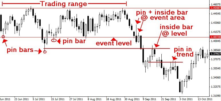 Instantly Improve Your Trading Strategy with Support and Resistance Trading Setups Review