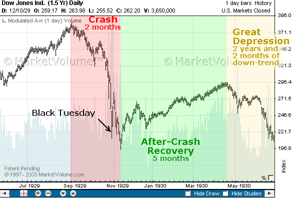 1930 Stock Chart Analysis