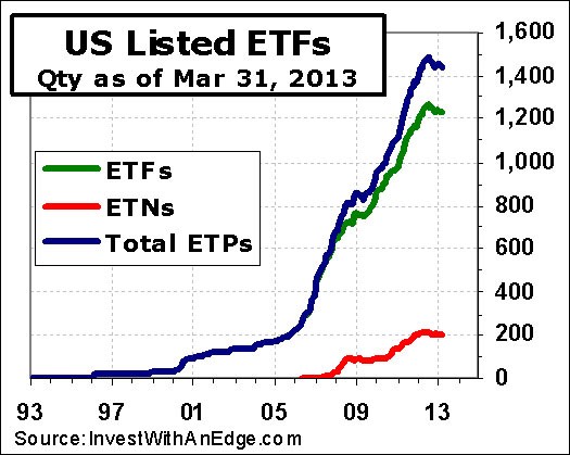 ETFs ProShares Short S&P500 (ETF) AdvisorShares Trust And ProShares Short Financials ETF All