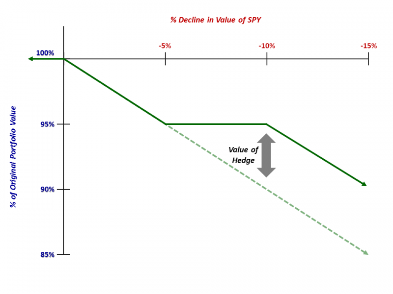 Using Stock Options To Hedge Your Long Positions