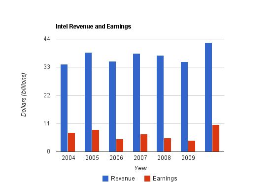 Intel Corporation (INTC) Dividend Stock Analysis Dividend Growth Investor