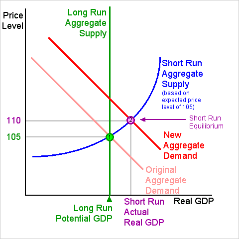 Interest Rate Effect on Aggregate Demand