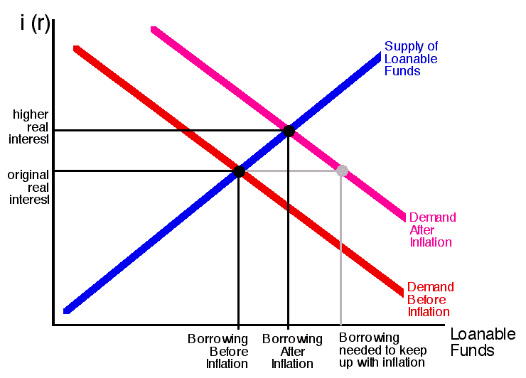 Another Word For Interest Rate Effect