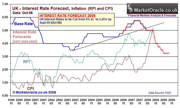 Interest Rate Forecasting Economic Indicators