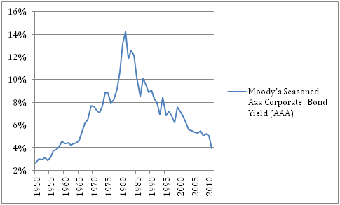 Interest Rates and Bond Yields