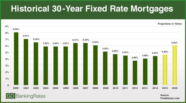 Interest Rates in 2015 How They ll Affect Your Finances