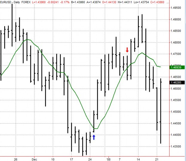 Why Trading The Daily Charts Will Improve Your Trading Results » Learn To Trade