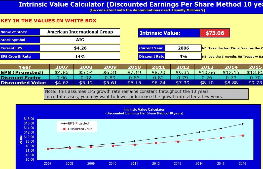 Intrinsic Value of Stocks How to Estimate