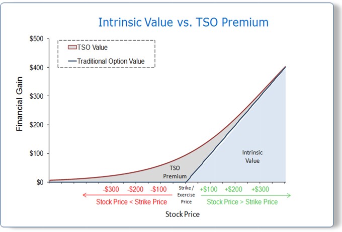 Intrinsic Value by Intrinsic Value by