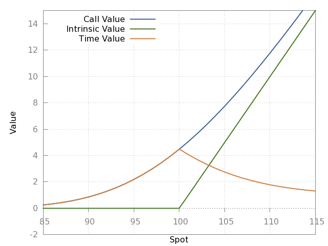 Intrinsic Value v Value