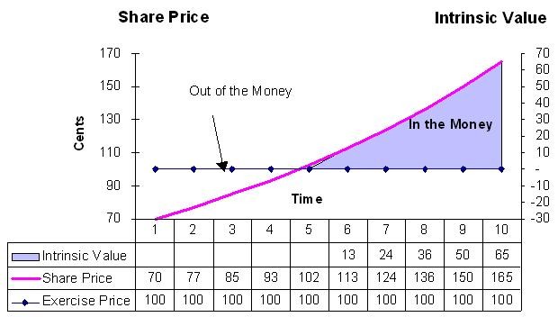 Intrinsic Value by Intrinsic Value by
