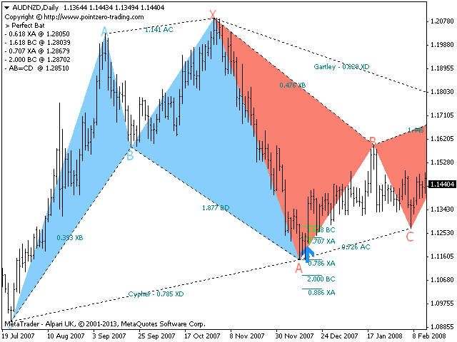 Intro to Harmonic Trading Part Seven