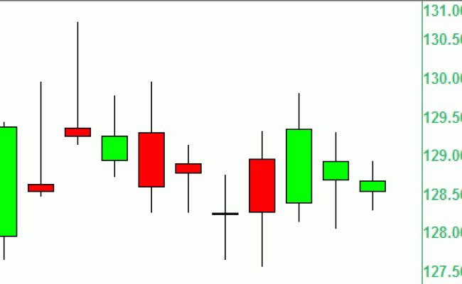 Tips For Creating Profitable Stock Charts