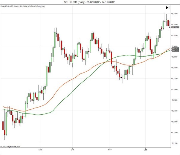 Introduction to Moving Averages