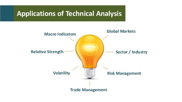 Introduction to technical analysis