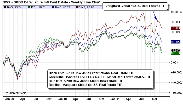 Choosing the Best REIT ETF Financial Web