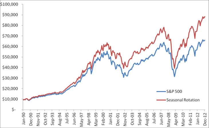 Top mutual funds v funds over time Top mutual funds v funds over time