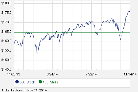 Dow Jones ETF (DIA) SPDR Dow Jones Industrial Average ETF