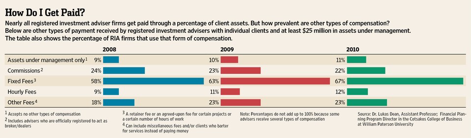 Investing Commission v Based Advisors Which Cost More