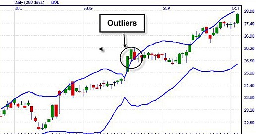 Investing for beginners Bollinger Band Indicator