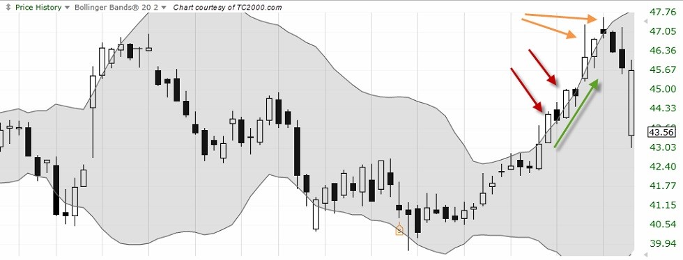 Investing for beginners Bollinger Band Indicator