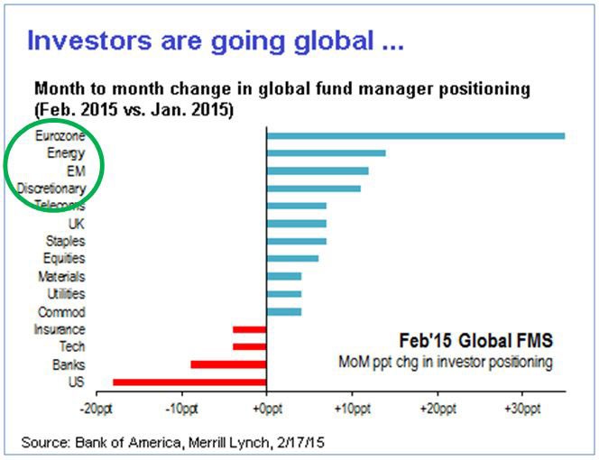 Investing Fund flows as stock market indicator