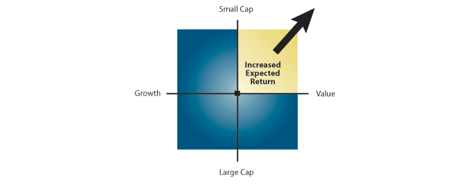 Investing Guy Fama And French Three Factor Model and the Small Value Premium Investing Guy Fama And French Three Factor Model and the Small Value Premium