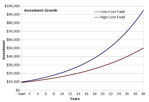 4 LowCost HighPerformance Mutual Funds