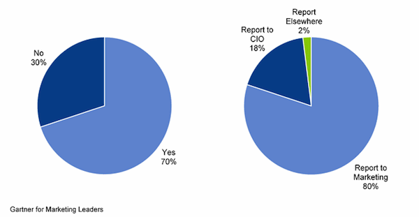 Investing in Digital Marketing for the Enterprise A Look at the Current Market Thomvest