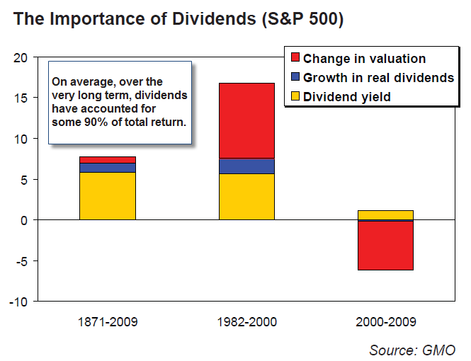 Investing in Dividend Growth Stocks Why Growth Matters