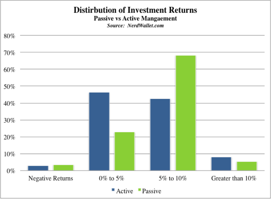 Mutual Funds and Index Funds