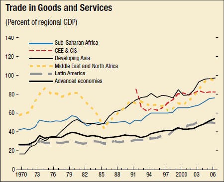 What is the effect of globalization on international trade