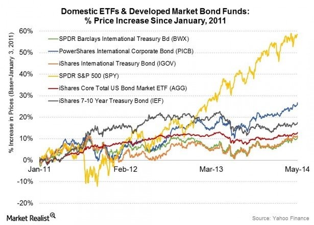 Foreign Bond Investments Foreign Bond Investments