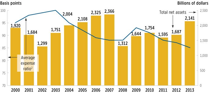 Mutual Fund Fees Are Declining but Still Vary Widely