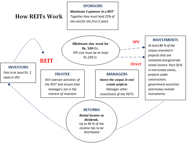 Investing in REITs How REITs Work