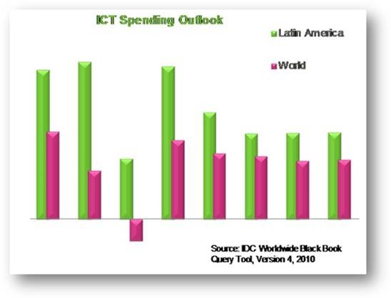 Investing Latin America Mutual Funds Outlook Investing Latin America Mutual Funds Outlook