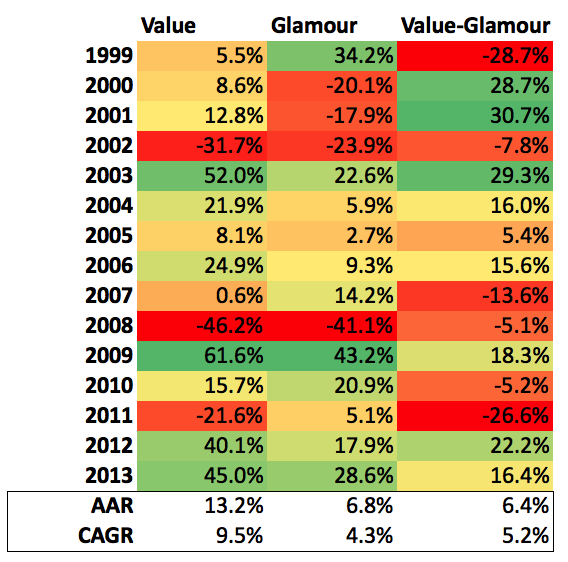 Investing Using PricetoBook Value Ratio or Book EquitytoMarket Equity Multiple (Backtests 1926
