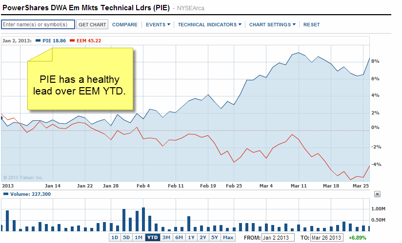 Investing What Is Technical Analysis Statistics or Voodoo