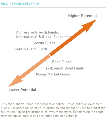 Investment Basics Investment Risks Investment Rewards