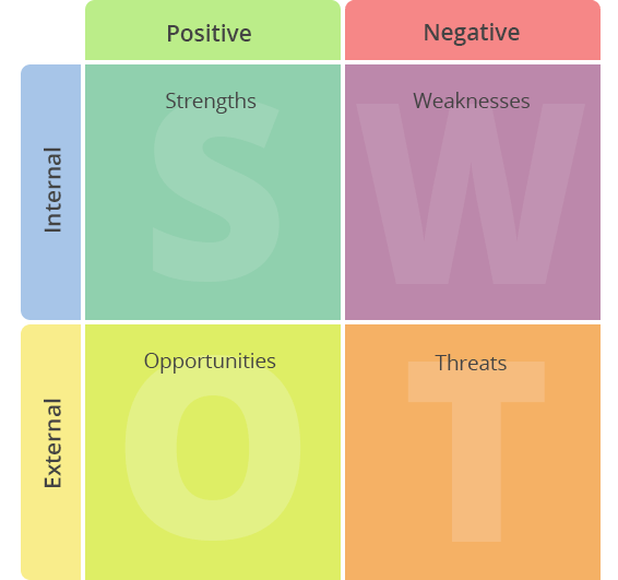 Investment Evaluation – How to Carry Out SWOT Analysis