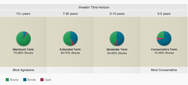 Understanding Your Time Horizon Risk Tolerance