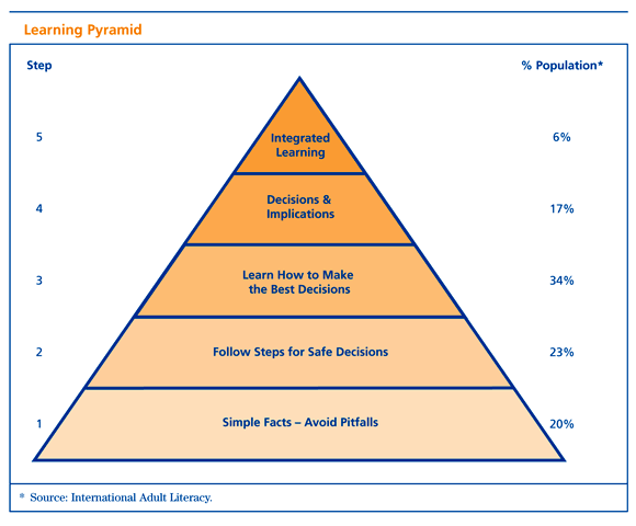 Investment in financial literacy and saving decisions