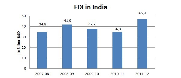 Investment India Foreign Investments FDI India