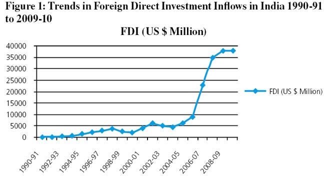 Investment India Foreign Investments FDI India