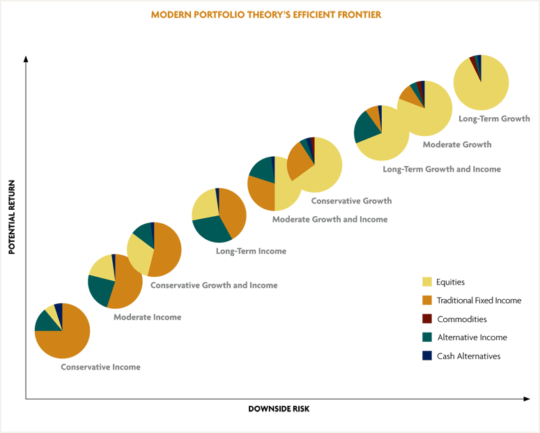 Asset Allocation and the Efficient Frontier