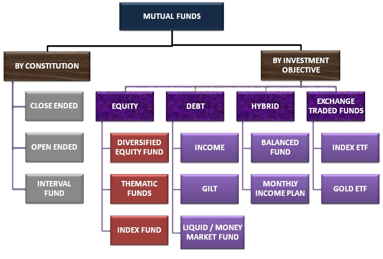 Mutual Fund Categories