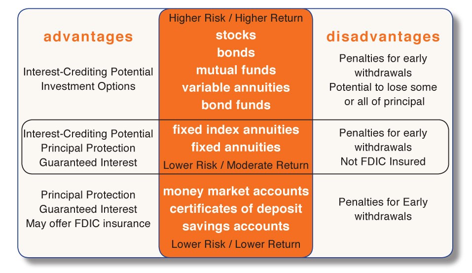 Investment Options Investment Options