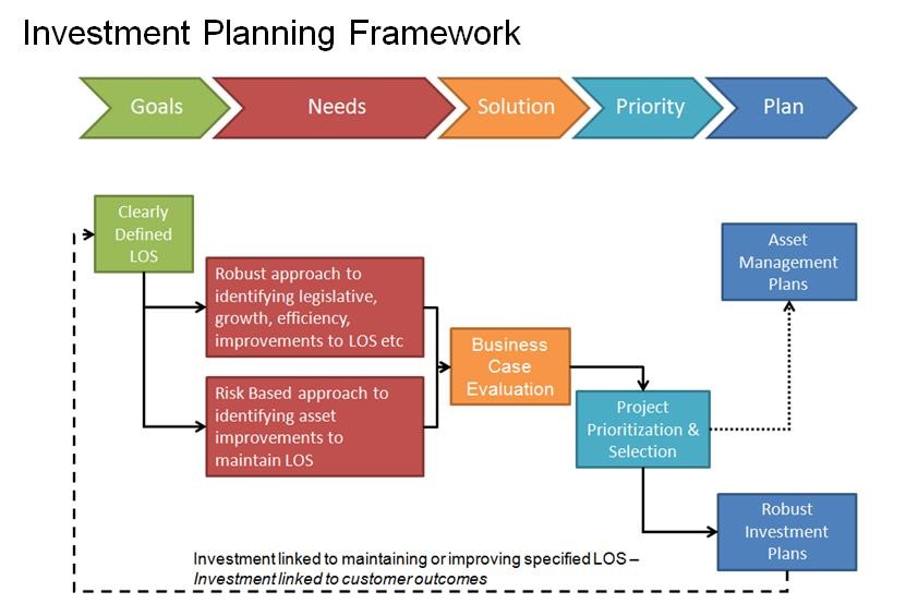 Investment Plans Planning Management