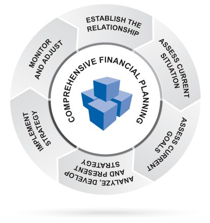 Investment Plans Planning Management