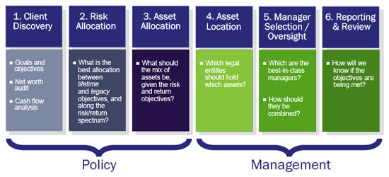 Investment Policy Statement